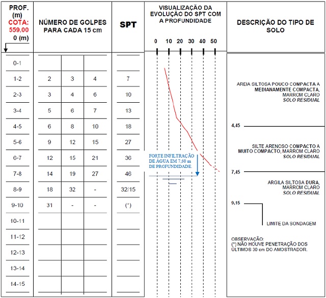 enc-sondagem-spt-exemplo